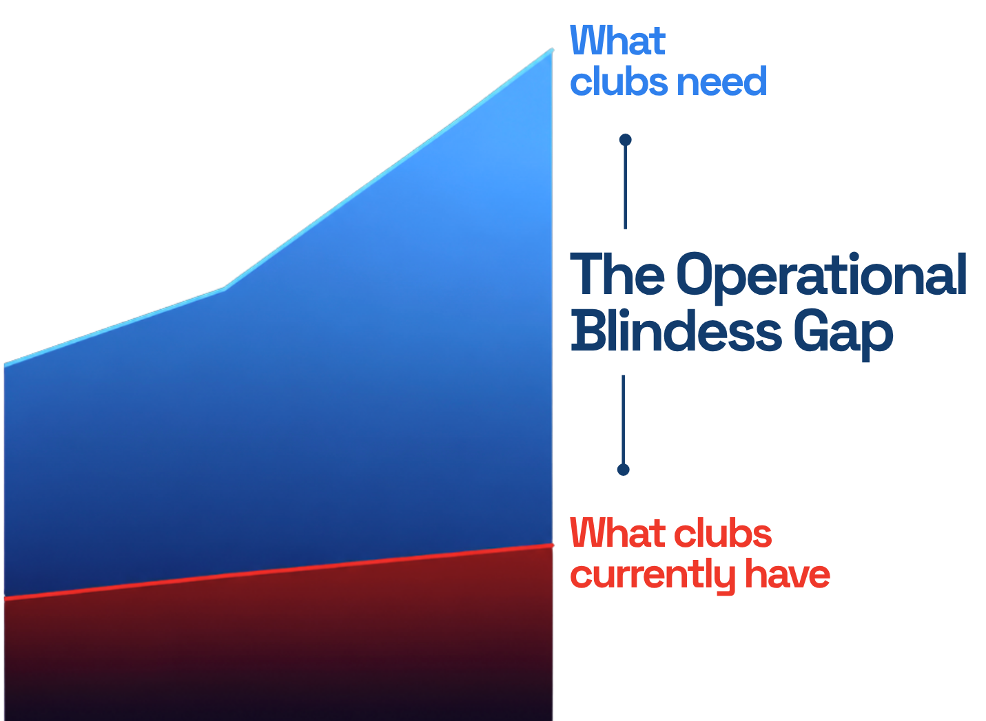 What clubs need vs. what clubs currently have — the Operational Blindness Gap